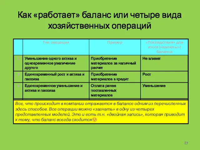 Как «работает» баланс или четыре вида хозяйственных операций Все, что