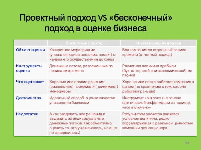 Проектный подход VS «бесконечный» подход в оценке бизнеса