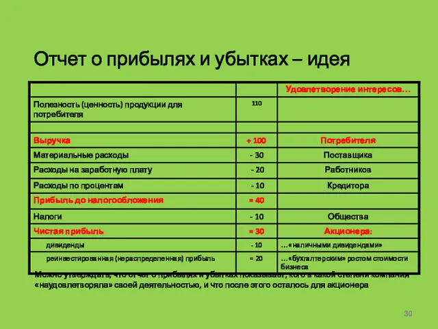 Отчет о прибылях и убытках – идея Можно утверждать, что