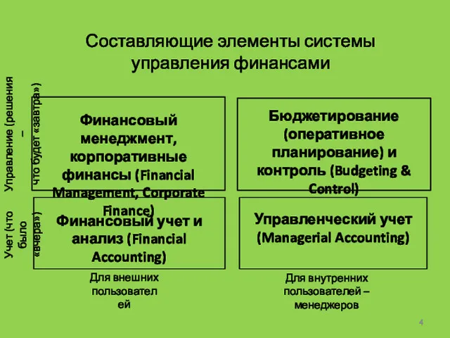 Составляющие элементы системы управления финансами Финансовый менеджмент, корпоративные финансы (Financial