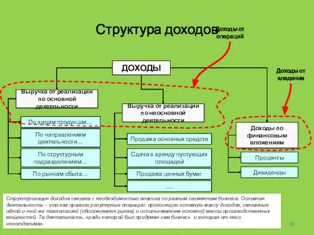 Структура доходов ДОХОДЫ Выручка от реализации по неосновной деятельности Выручка