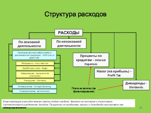 Структура расходов РАСХОДЫ Проценты по кредитам – Interest Expenses По