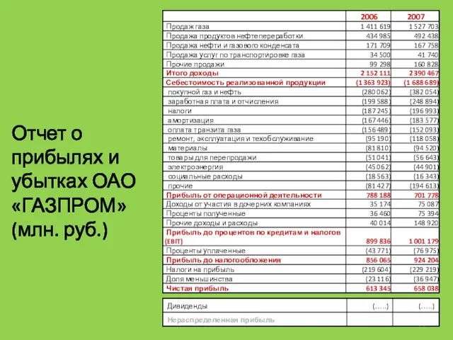 Отчет о прибылях и убытках ОАО «ГАЗПРОМ» (млн. руб.)