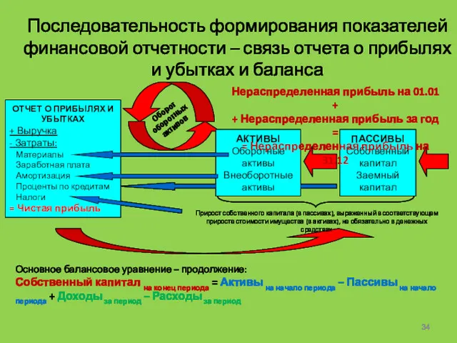 Последовательность формирования показателей финансовой отчетности – связь отчета о прибылях