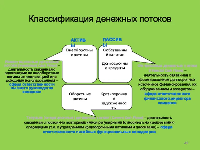 Классификация денежных потоков Внеоборотные активы Собственный капитал Долгосрочные кредиты Краткосрочная