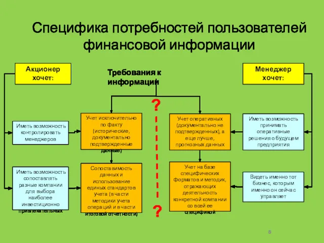 Специфика потребностей пользователей финансовой информации Акционер хочет: Учет на базе