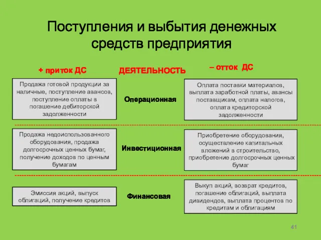 Поступления и выбытия денежных средств предприятия Продажа готовой продукции за