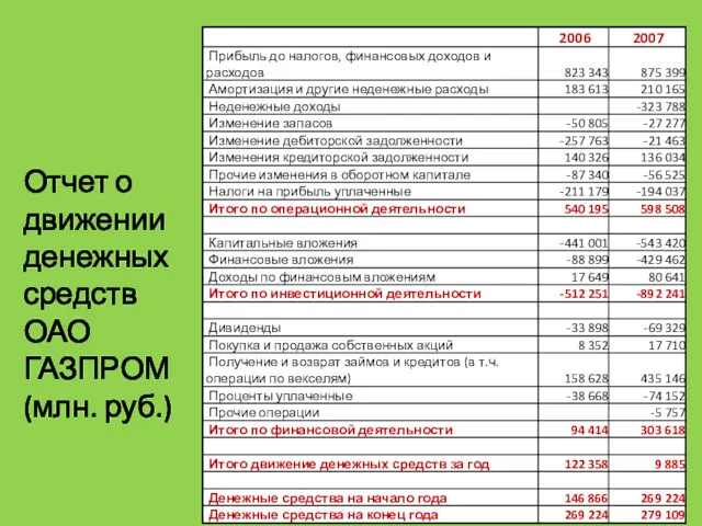 Отчет о движении денежных средств ОАО ГАЗПРОМ (млн. руб.)