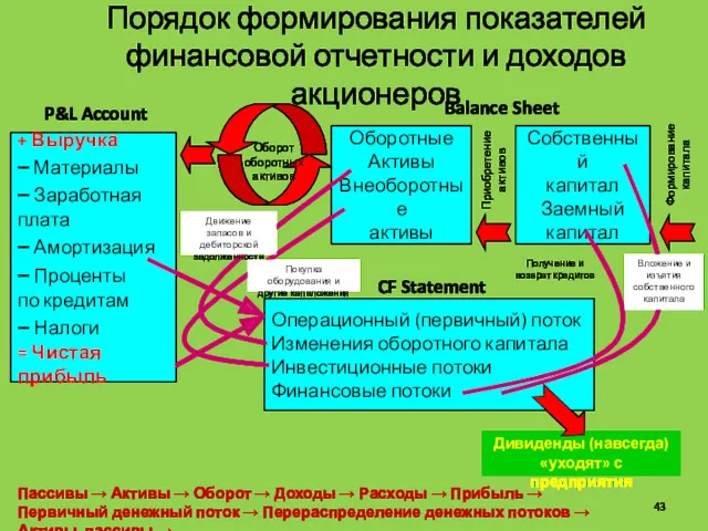 Дивиденды (навсегда) «уходят» с предприятия Порядок формирования показателей финансовой отчетности