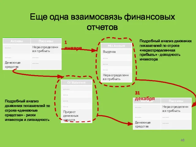 Еще одна взаимосвязь финансовых отчетов 1 января 31 декабря Подробный