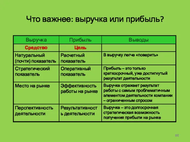 Что важнее: выручка или прибыль?