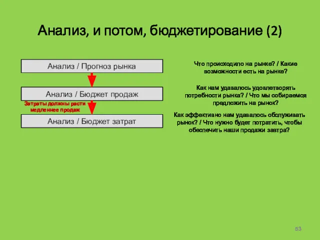 Анализ, и потом, бюджетирование (2) Анализ / Прогноз рынка Анализ