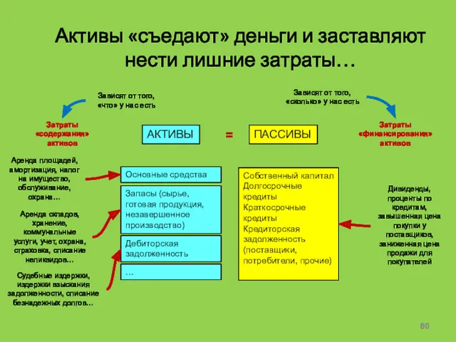 Активы «съедают» деньги и заставляют нести лишние затраты… Основные средства