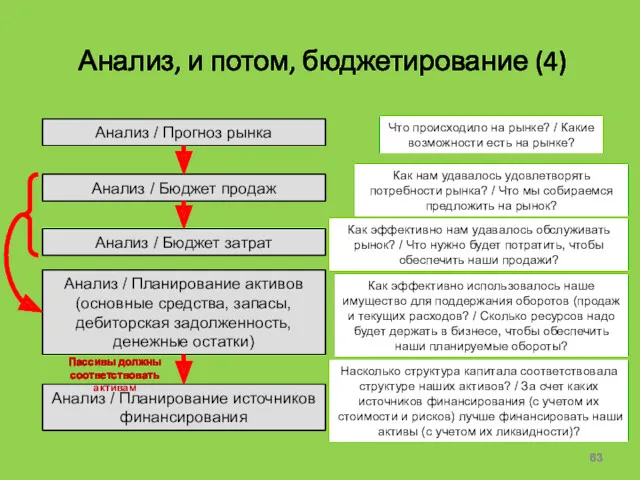 Анализ, и потом, бюджетирование (4) Анализ / Прогноз рынка Анализ