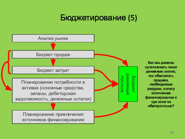 Бюджетирование (5) Анализ рынка Бюджет продаж Бюджет затрат Планирование потребности