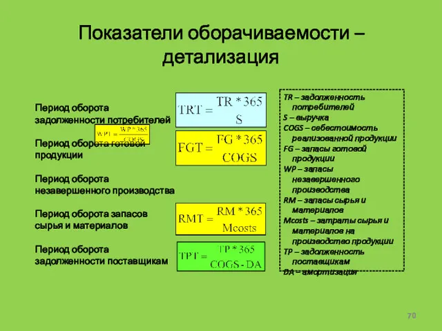 Показатели оборачиваемости – детализация Период оборота задолженности потребителей Период оборота