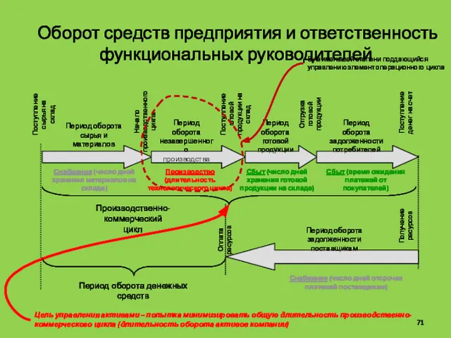 Оборот средств предприятия и ответственность функциональных руководителей Период оборота сырья