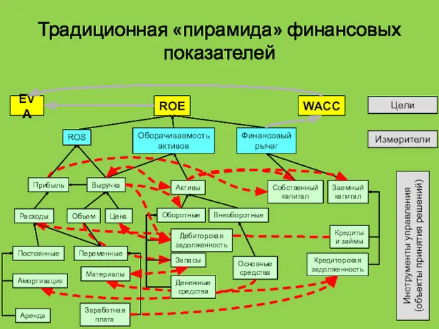 Традиционная «пирамида» финансовых показателей Цели Измерители Инструменты управления (объекты принятия