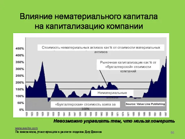 Влияние нематериального капитала на капитализацию компании www.sveiby.com По компаниям, участвующим