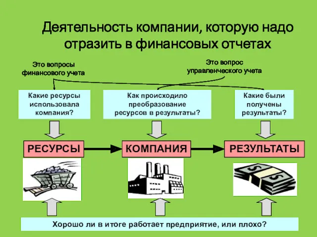 Деятельность компании, которую надо отразить в финансовых отчетах Какие ресурсы