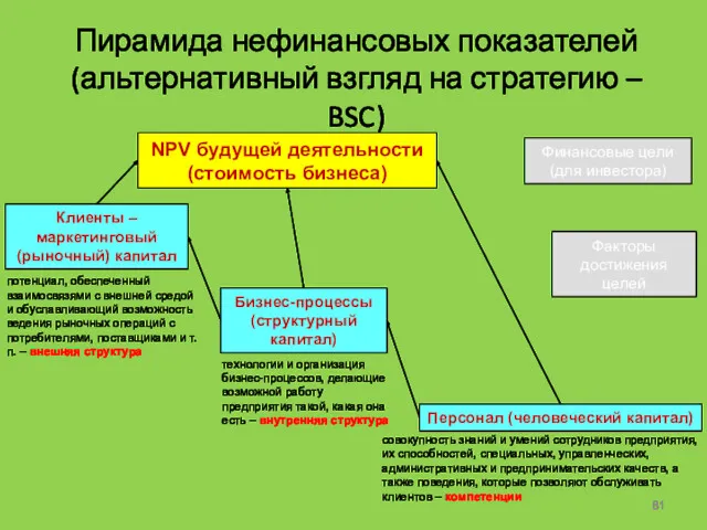 Бизнес-процессы (структурный капитал) Пирамида нефинансовых показателей (альтернативный взгляд на стратегию