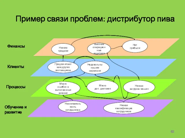 Пример связи проблем: дистрибутор пива Нет прибыли Высокие операционные издержки