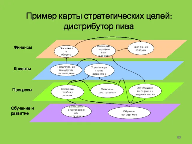 Пример карты стратегических целей: дистрибутор пива Увеличение прибыли Снижение операционных