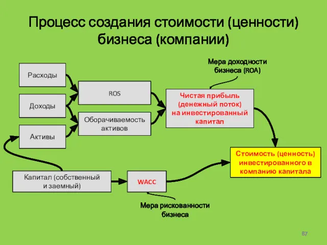 Процесс создания стоимости (ценности) бизнеса (компании) Доходы Чистая прибыль (денежный