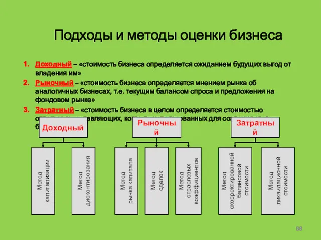 Подходы и методы оценки бизнеса Доходный – «стоимость бизнеса определяется