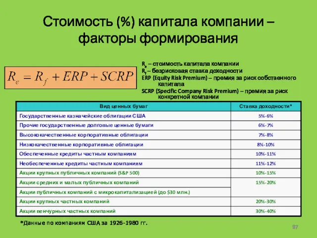 Стоимость (%) капитала компании – факторы формирования Re – стоимость