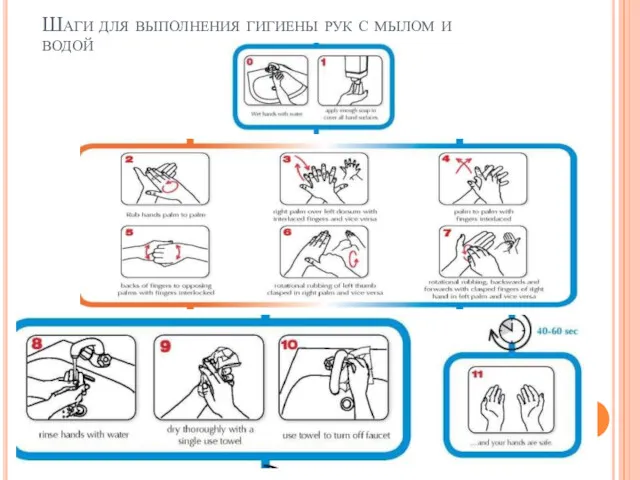 Шаги для выполнения гигиены рук с мылом и водой