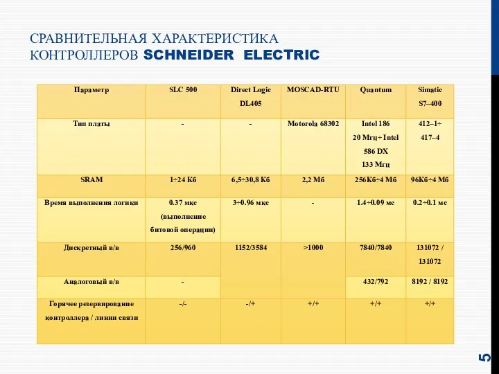 СРАВНИТЕЛЬНАЯ ХАРАКТЕРИСТИКА КОНТРОЛЛЕРОВ SCHNEIDER ELECTRIC