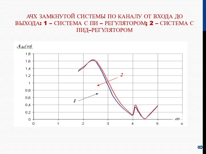 АЧХ ЗАМКНУТОЙ СИСТЕМЫ ПО КАНАЛУ ОТ ВХОДА ДО ВЫХОДА: 1