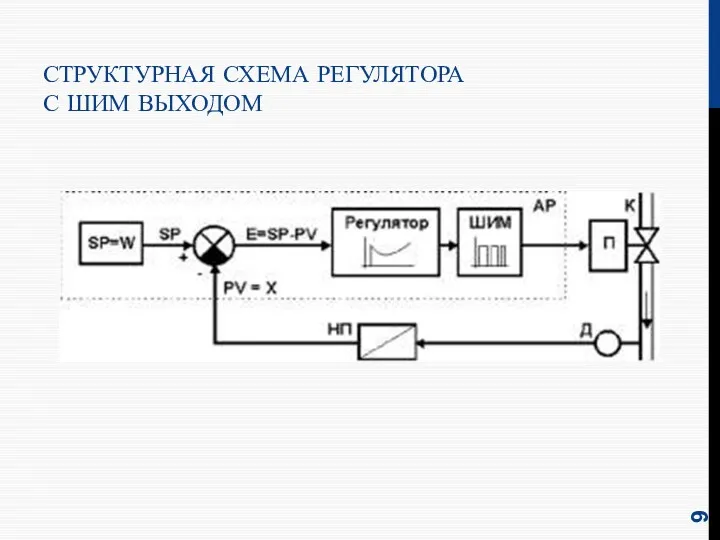 СТРУКТУРНАЯ СХЕМА РЕГУЛЯТОРА С ШИМ ВЫХОДОМ