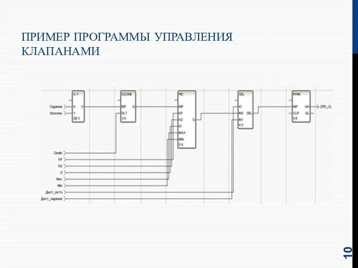 ПРИМЕР ПРОГРАММЫ УПРАВЛЕНИЯ КЛАПАНАМИ