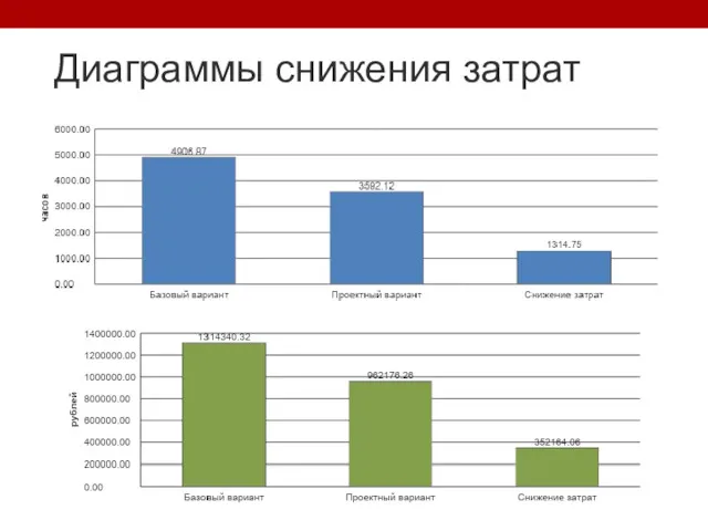 Диаграммы снижения затрат