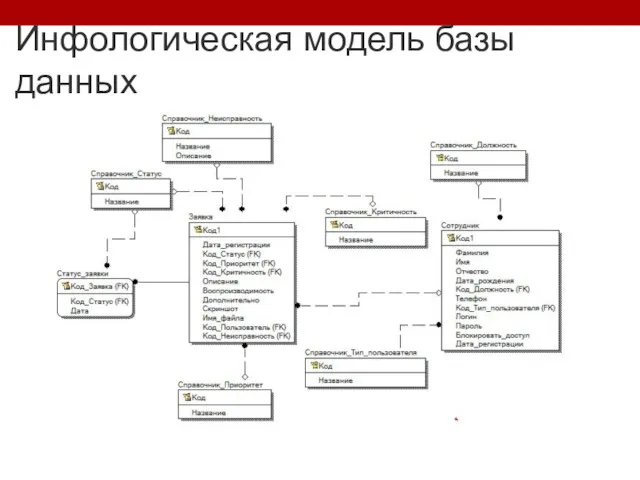 Инфологическая модель базы данных