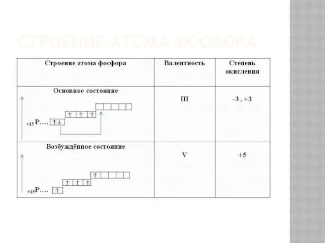 СТРОЕНИЕ АТОМА ФОСФОРА