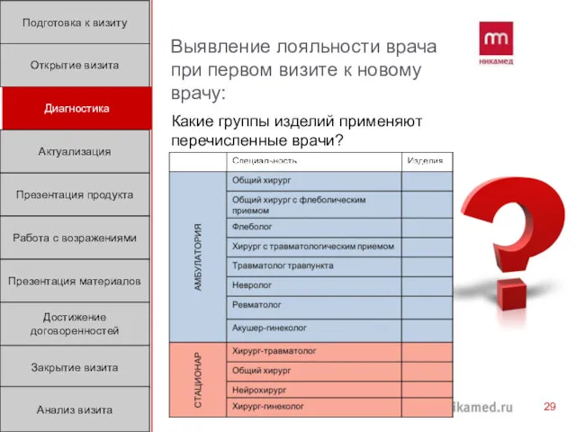 Выявление лояльности врача при первом визите к новому врачу: Какие группы изделий применяют перечисленные врачи?