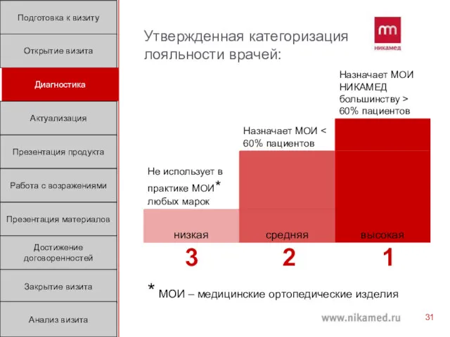 Утвержденная категоризация лояльности врачей: 3 2 1 * МОИ – медицинские ортопедические изделия