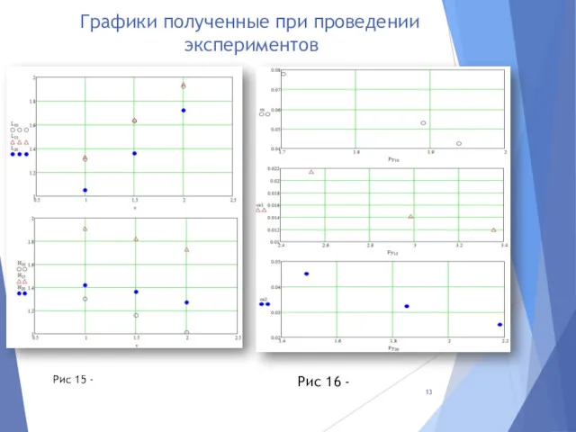 Графики полученные при проведении экспериментов Рис 15 - Рис 16 -