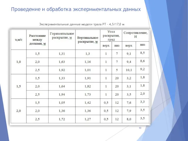 Проведение и обработка экспериментальных данных Экспериментальные данные модели трала РТ - 4,5/17,0 м