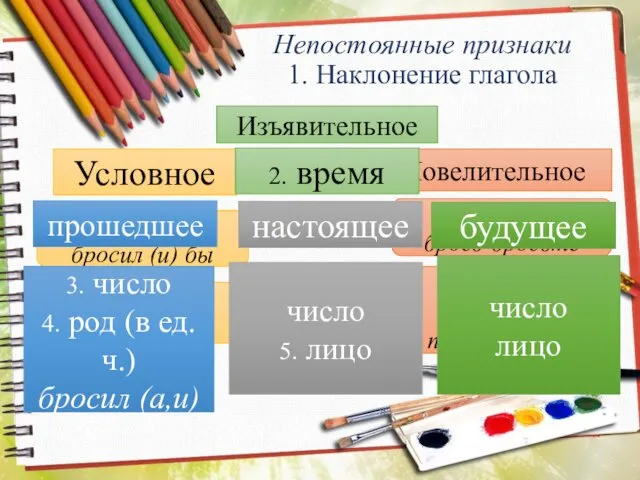 Непостоянные признаки 1. Наклонение глагола Условное Изъявительное Повелительное число бросил