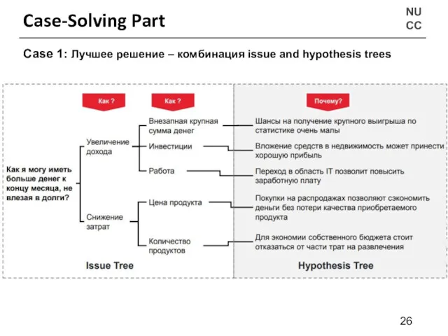 NU CC Case-Solving Part Case 1: Лучшее решение – комбинация issue and hypothesis trees
