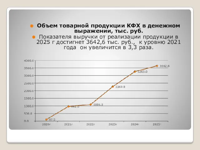 Объем товарной продукции КФХ в денежном выражении, тыс. руб. Показателя