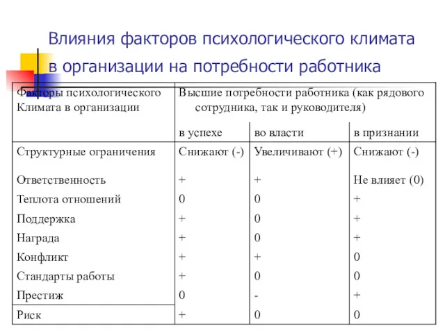 Влияния факторов психологического климата в организации на потребности работника