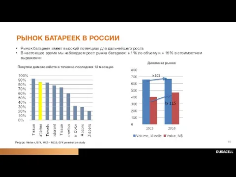 Ресурс: Nielsen, GFK, MAT – MJ16; GFK penetration study Покупки