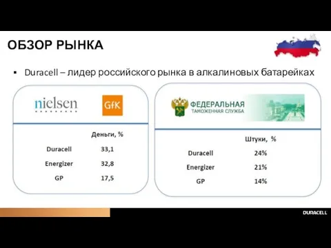 ОБЗОР РЫНКА Duracell – лидер российского рынка в алкалиновых батарейках Источник: Nielsen, GFK, 2014