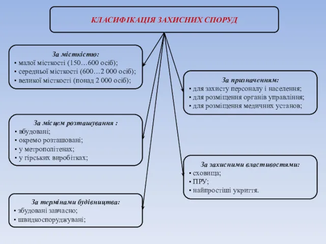 КЛАСИФІКАЦІЯ ЗАХИСНИХ СПОРУД За місткістю: • малої місткості (150…600 осіб);