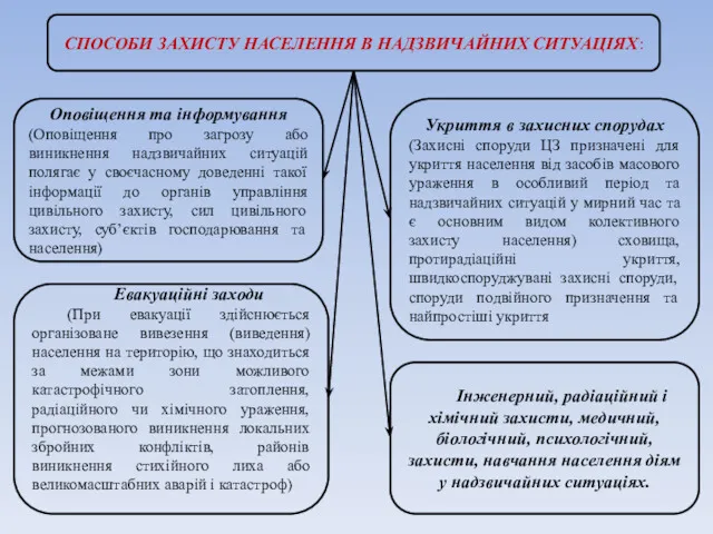 СПОСОБИ ЗАХИСТУ НАСЕЛЕННЯ В НАДЗВИЧАЙНИХ СИТУАЦІЯХ: Оповіщення та інформування (Оповіщення